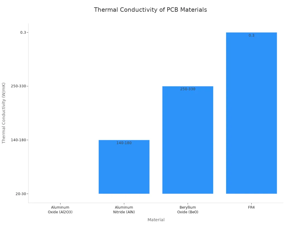 Bar chart comparing thermal conductivity of Al2O3, AlN, BeO, and FR4 PCB materials