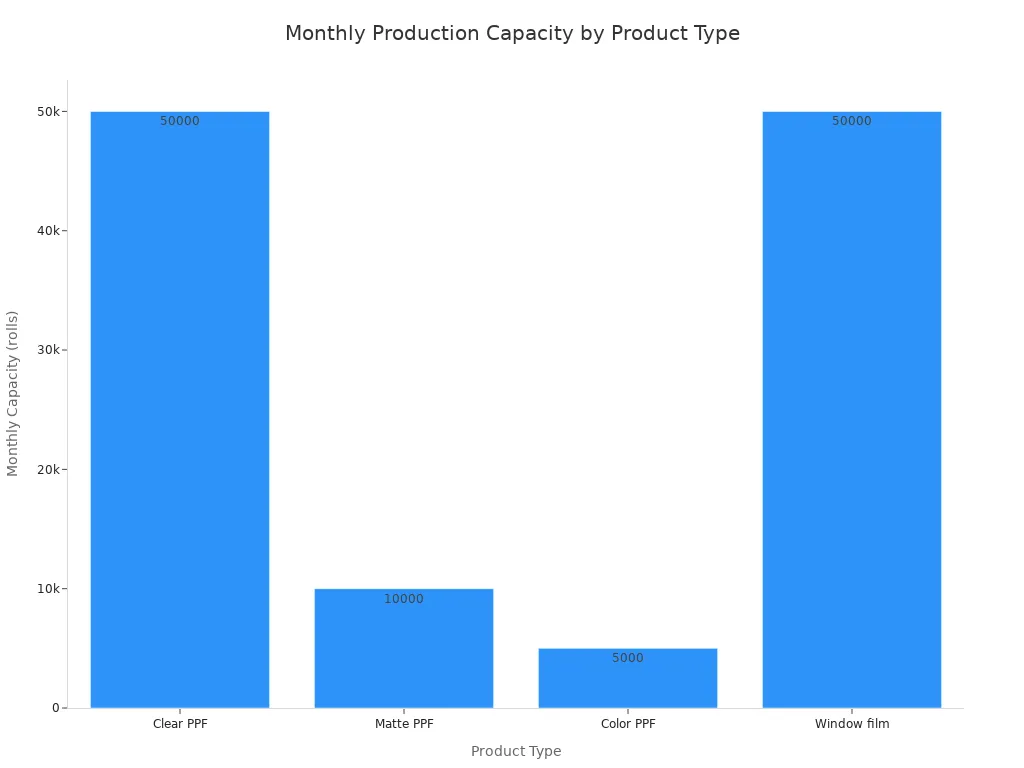 Bar chart comparing monthly production capacity in rolls for Clear PPF, Matte PPF, Color PPF, and Window film