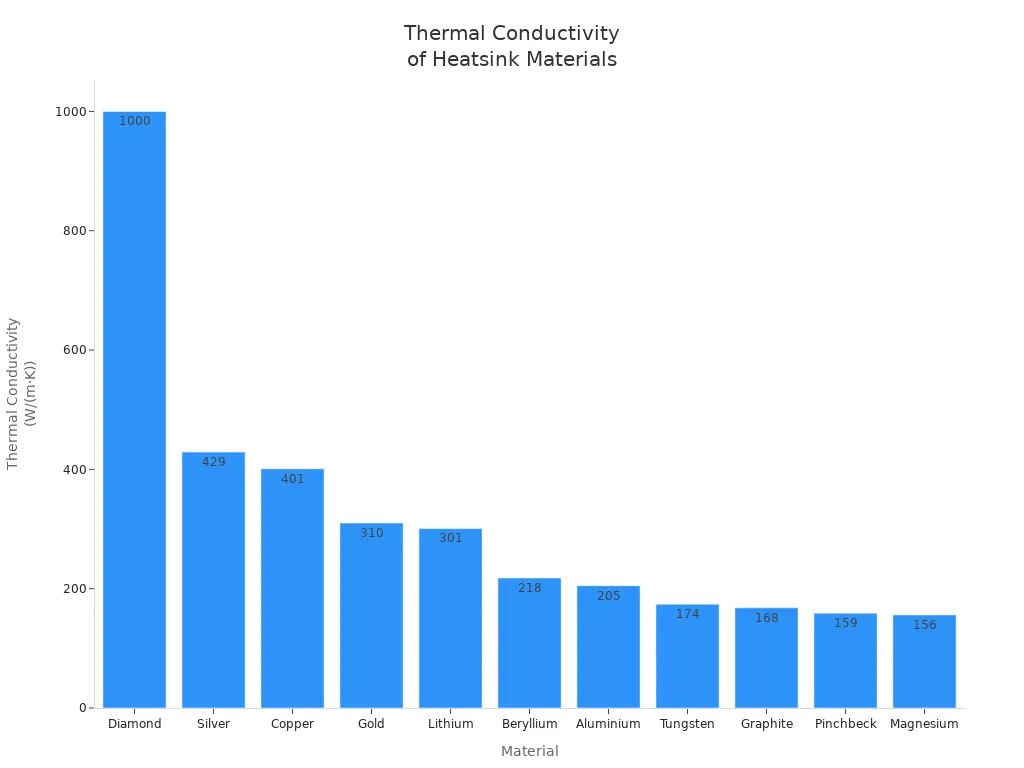 Bar chart comparing thermal conductivity of common heatsink materials