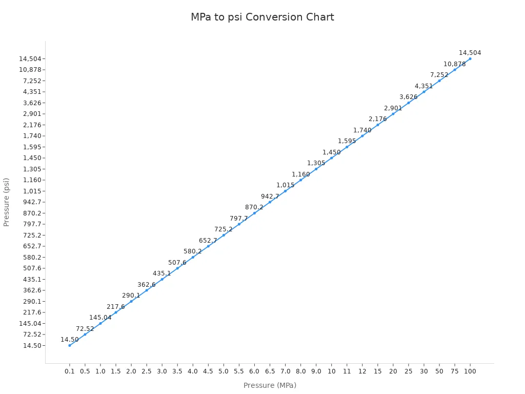 Line chart showing MPa to psi conversion values
