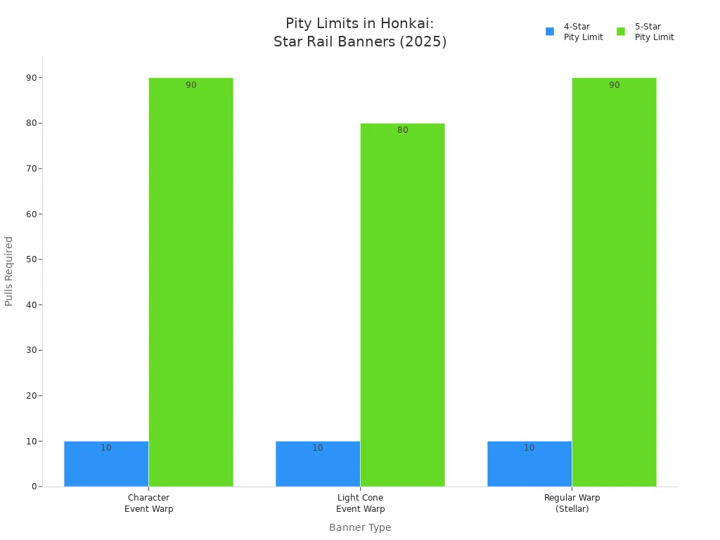 Grouped bar chart comparing 4-star and 5-star pity limits across Honkai: Star Rail banner types in 2025