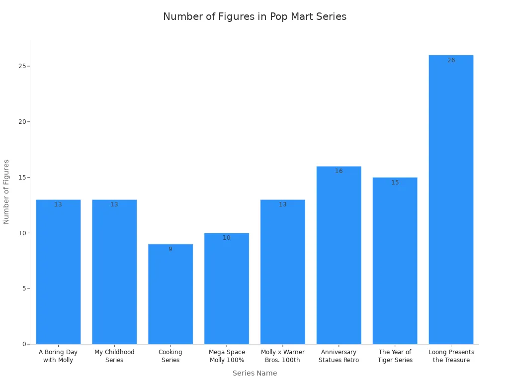 Bar chart showing number of figures in each Pop Mart blind box series