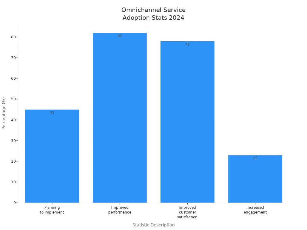 Bar chart showing 2024 omnichannel customer service software adoption statistics among businesses