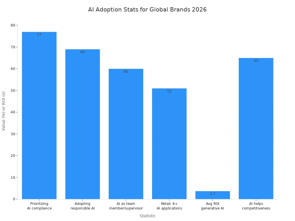 Bar chart showing 2026 AI adoption statistics for global brands, including compliance, responsible AI, team integration, retail applications, ROI, and competitiveness.