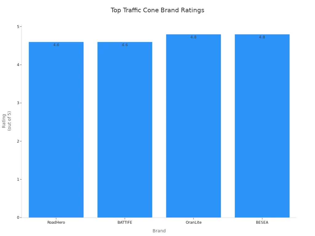 Bar chart comparing ratings of top traffic cone brands
