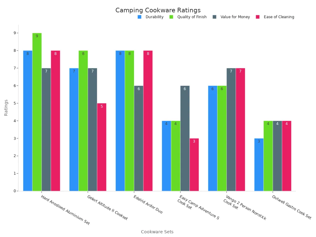 Grouped bar chart showing various rating metrics for camping cookware sets
