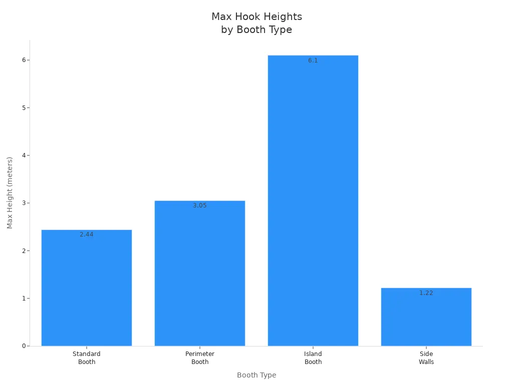 Bar chart comparing max hook heights for different exhibition booth types