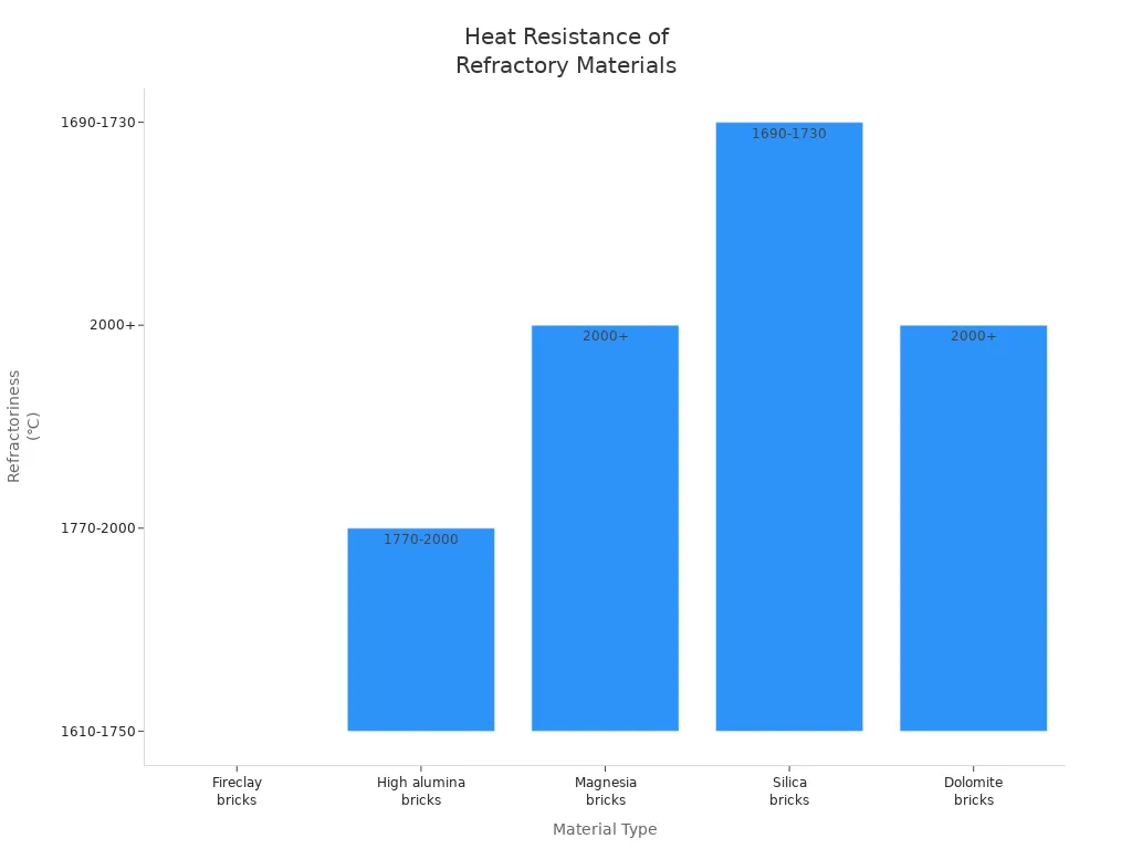Bar chart comparing heat resistance values of refractory materials used in steel manufacturing