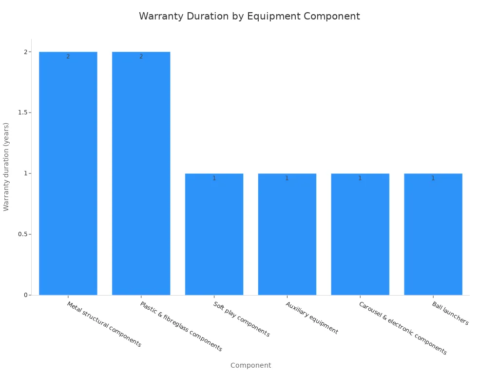 Bar chart showing standard warranty duration in years for commercial indoor playground equipment components