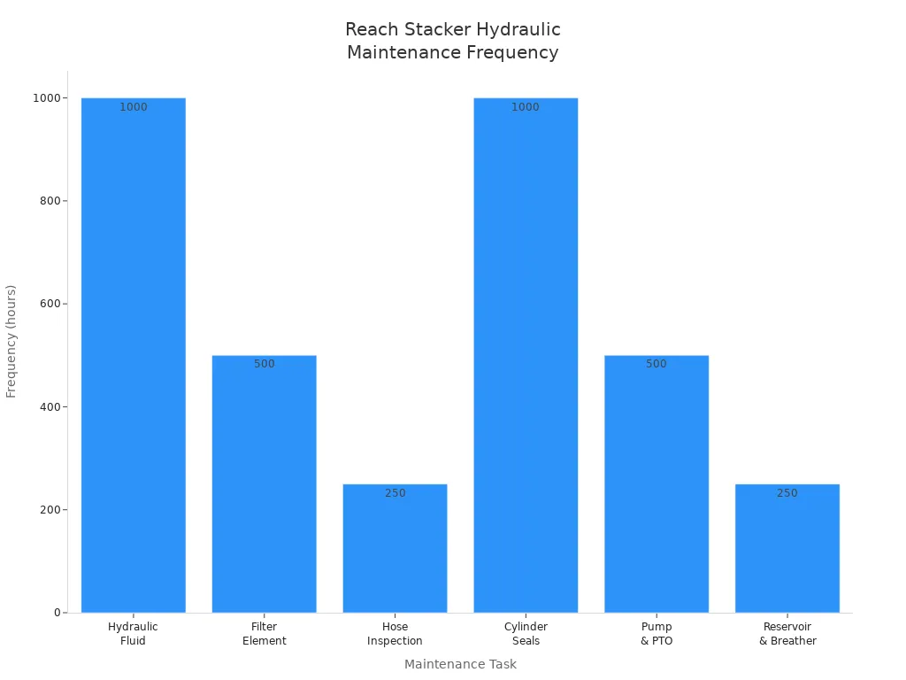 Bar chart showing maintenance frequency for reach stacker hydraulic tasks