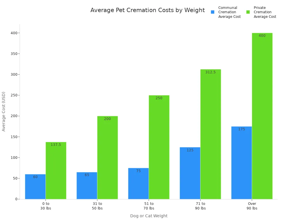 Bar chart comparing average communal and private cremation costs for pets by weight category
