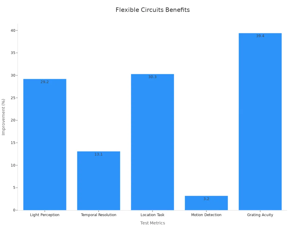 Improvement chart showing test results with flexible circuits