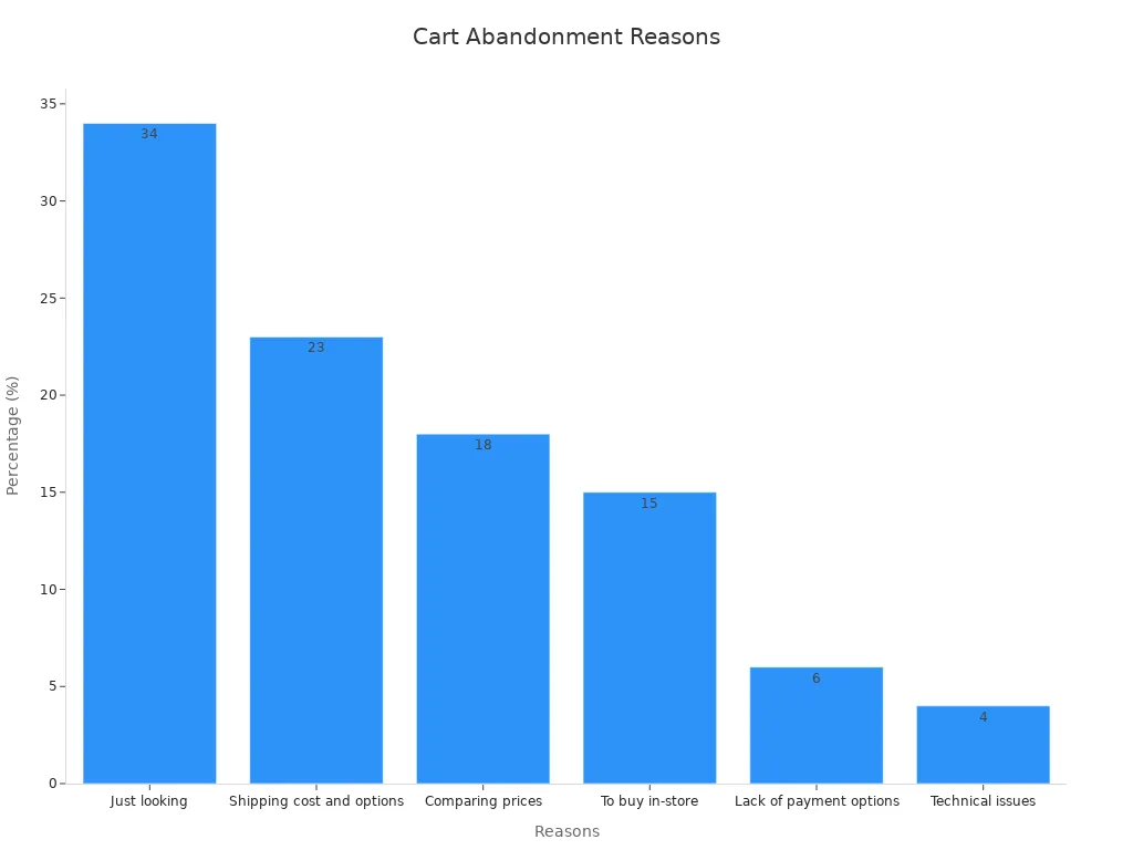 Bar chart displaying shopping cart abandonment reasons and their percentages