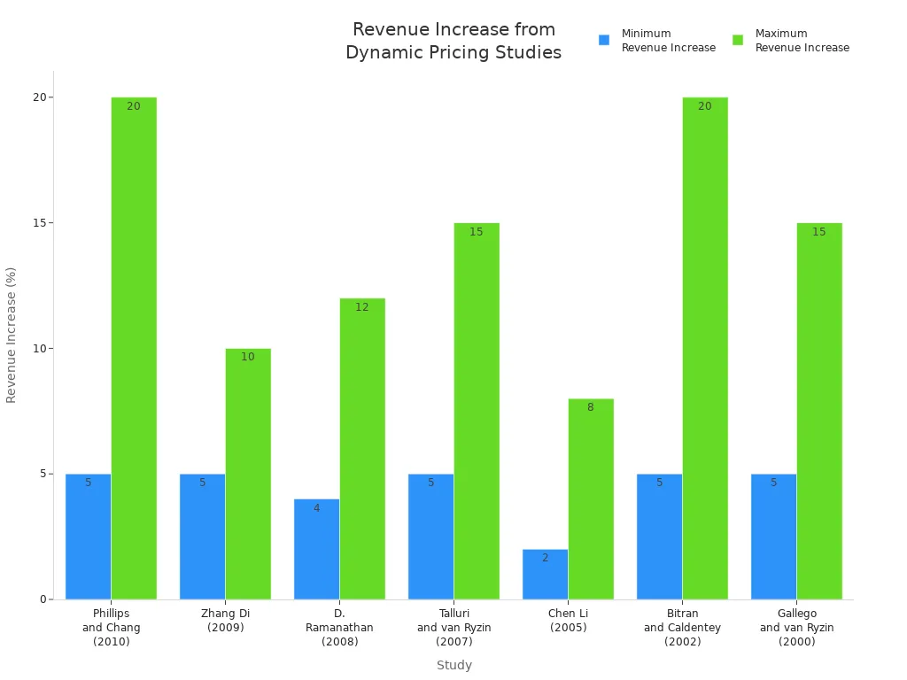 Bar chart comparing minimum and maximum revenue increase percentages from dynamic pricing studies for flashlight retailers