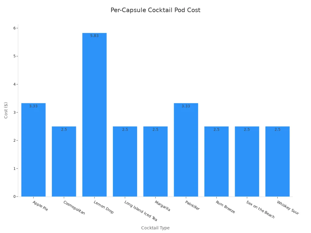 Bar chart comparing per-capsule cost of cocktail pods by type.