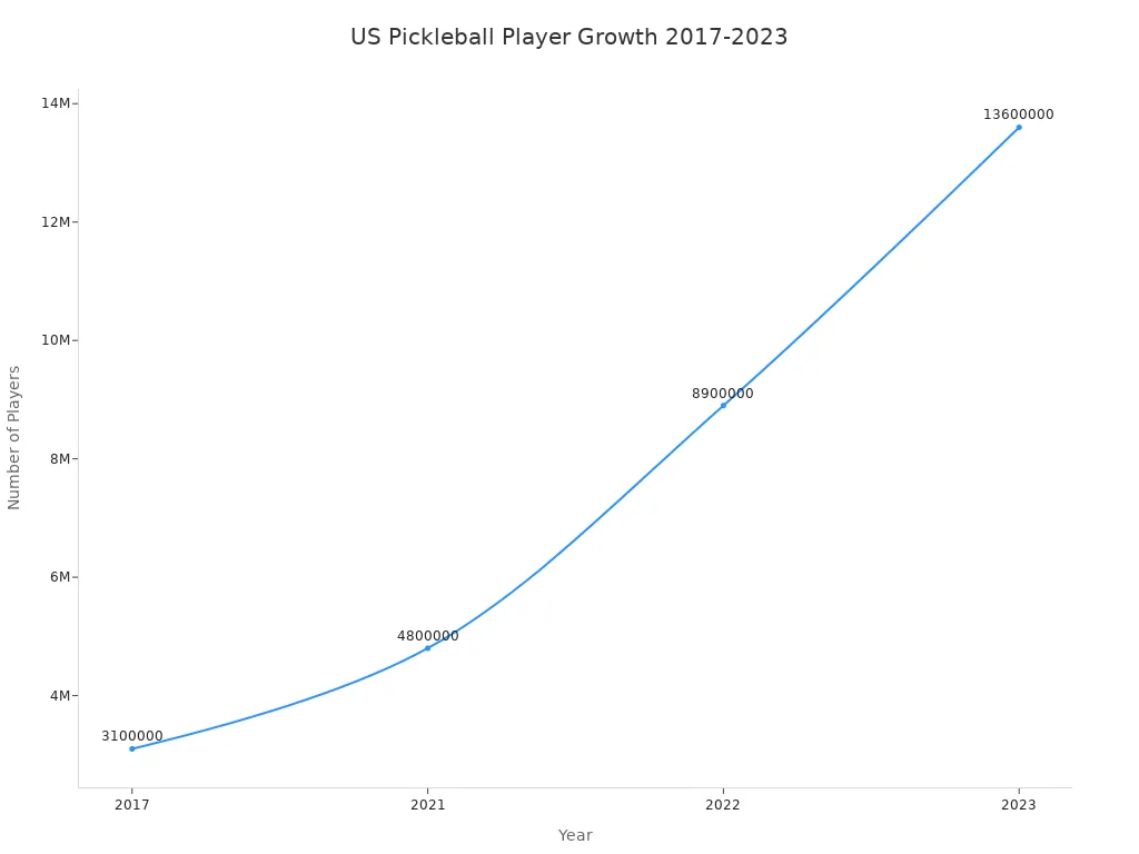 Line chart showing rapid growth of US pickleball players from 2017 to 2023