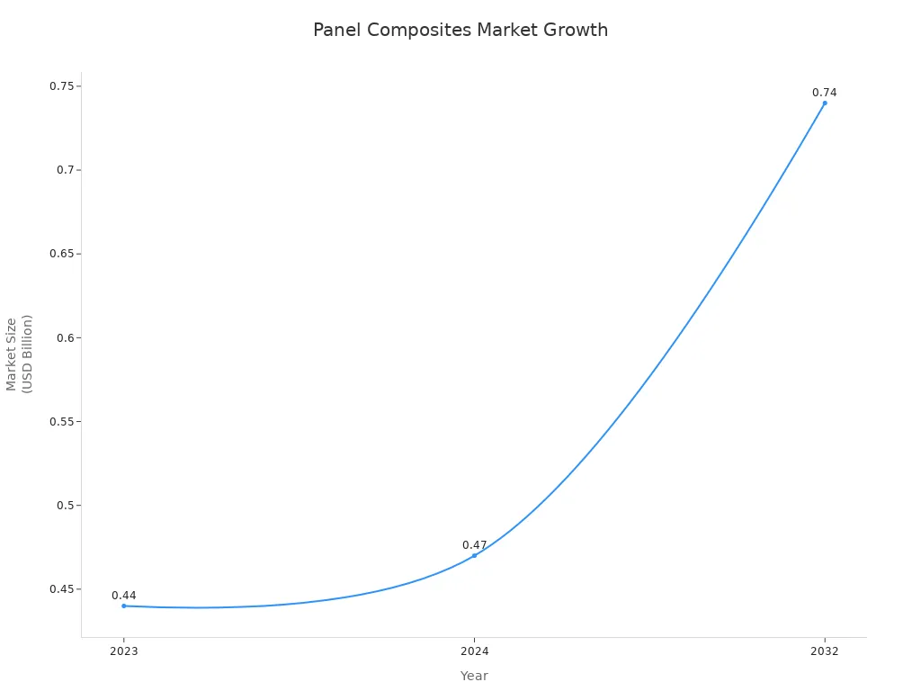 Line chart showing panel composites market size growth from 2023 to 2032
