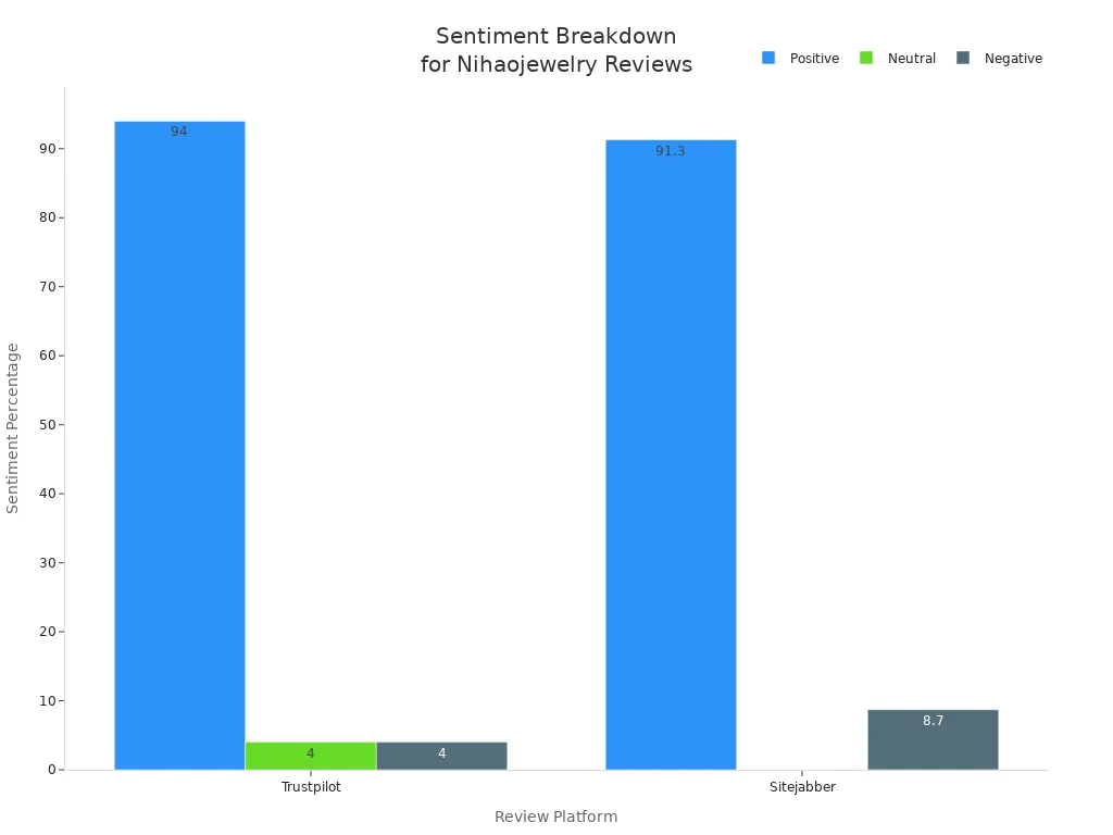Grouped bar chart comparing positive, neutral, and negative sentiment percentages for Nihaojewelry reviews on Trustpilot and Sitejabber