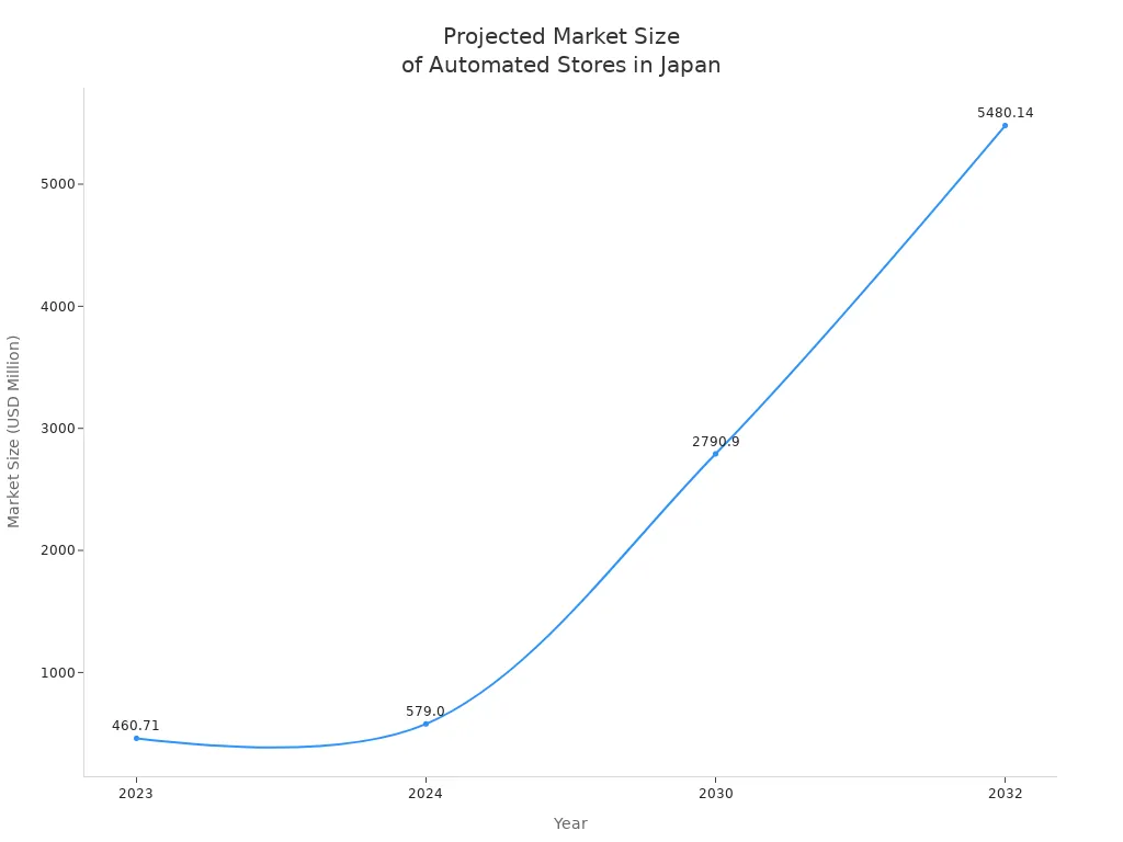 Line chart showing projected growth of automated store market size in Japan from 2023 to 2032