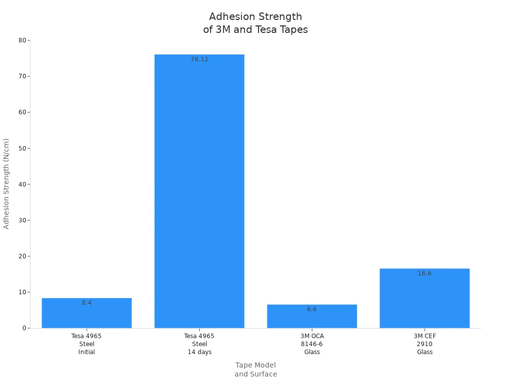 Bar chart comparing adhesion strength of Tesa and 3M tapes on glass and steel surfaces