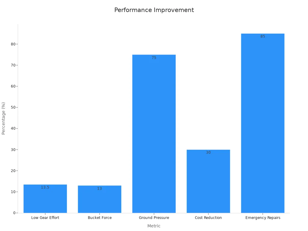 Stapeldiagram som visar procentuella förbättringar av viktiga prestandamått från gummiband för mini-kombilastare