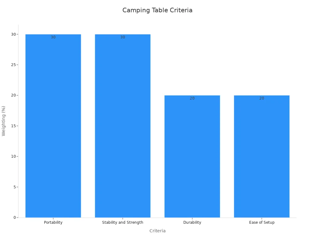 Graphique à barres illustrant la pondération des critères de sélection d'une table de camping