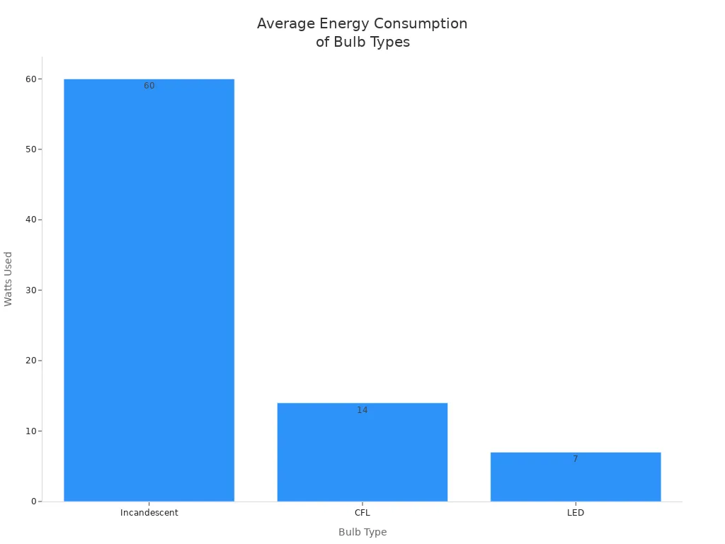 Bar chart comparing energy consumption of incandescent, CFL, and LED bulbs