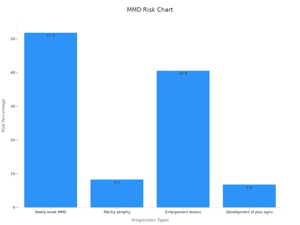 Bar chart showing MMD progression percentages for different risk types.