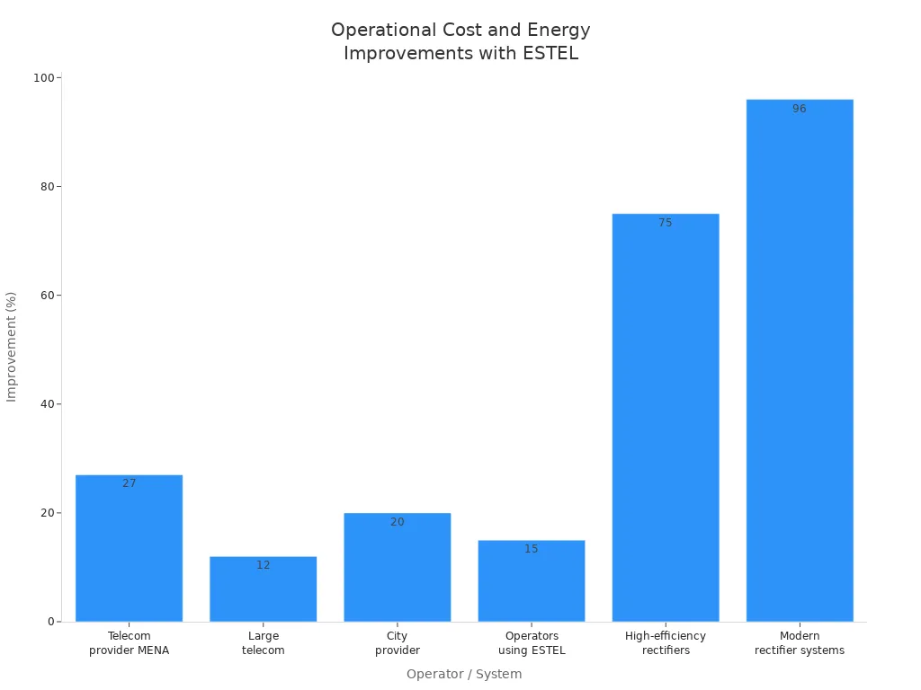 Bar chart showing cost and energy improvements after ESTEL rectifier implementation