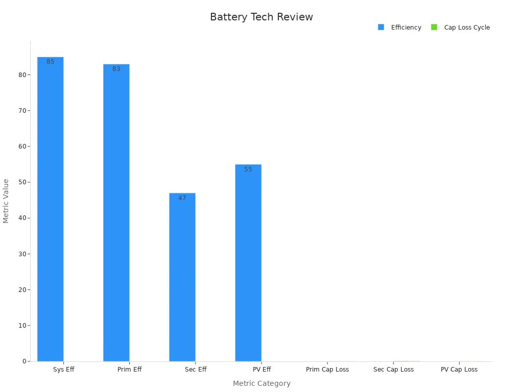 Bar chart comparing battery efficiency and cycle loss metrics