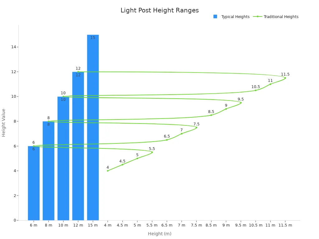 Chart comparing typical and traditional light post heights