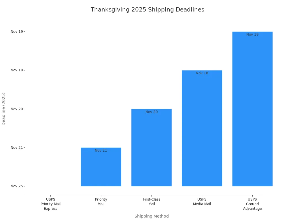 Bar chart comparing shipping deadlines for Thanksgiving 2025 by method