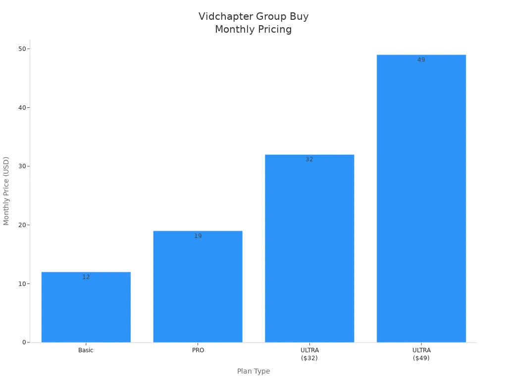 Bar chart comparing monthly prices for Vidchapter Group Buy plans