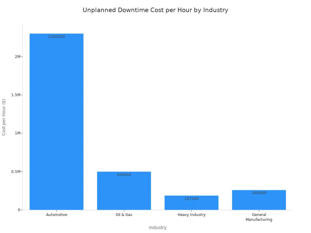 A bar chart showing the direct financial cost per hour of unplanned downtime across different industries. Automotive has the highest cost at $2.3 million, followed by Oil & Gas at $500,000, General Manufacturing at $260,000, and Heavy Industry at $187,500.