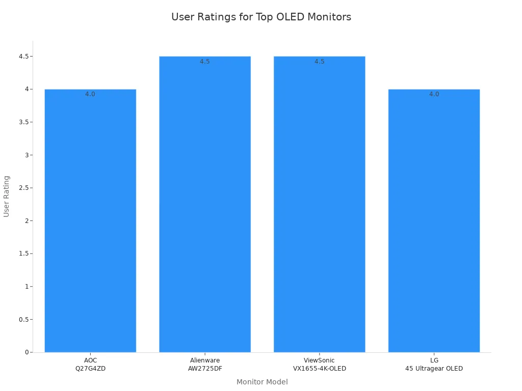 Bar chart comparing user ratings of four OLED monitors