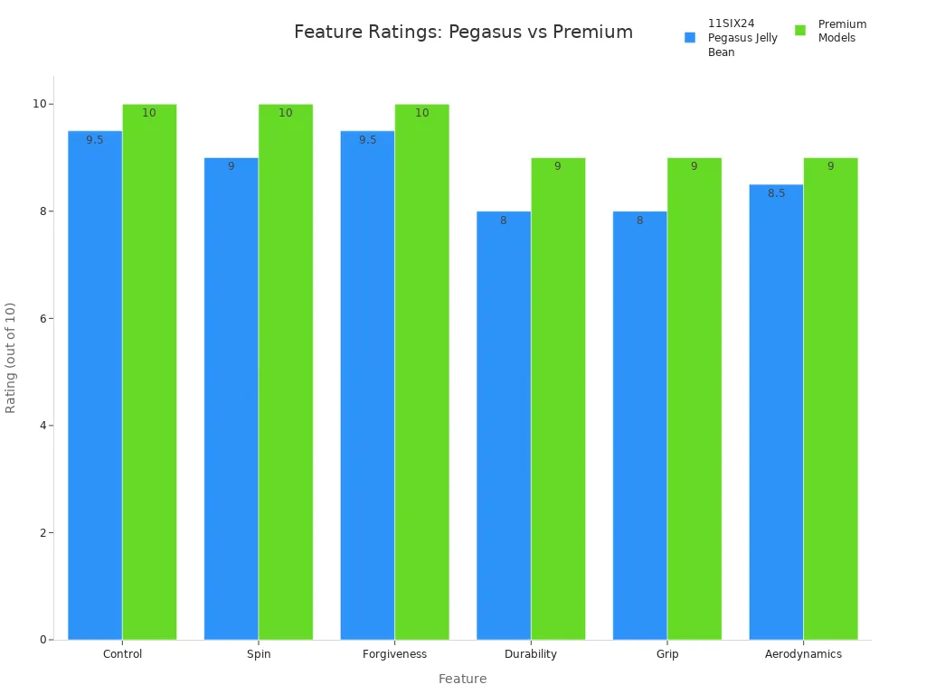Bar chart comparing feature ratings of the 11SIX24 Pegasus Jelly Bean and premium pickleball paddles