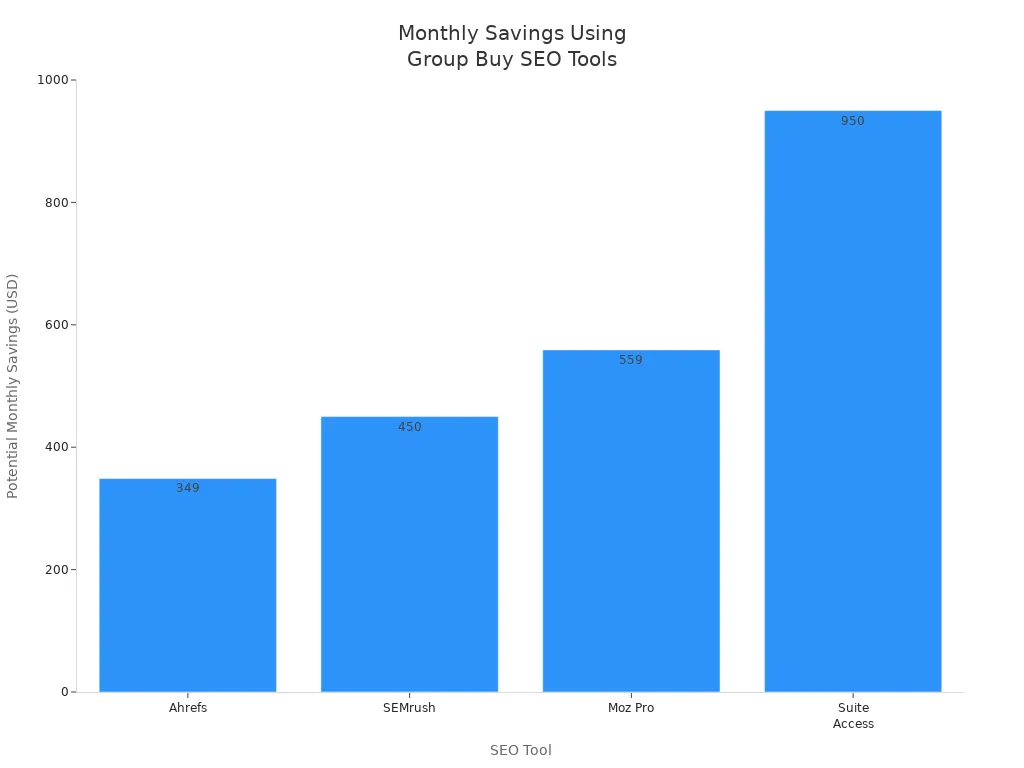 Bar chart comparing potential monthly savings for Ahrefs, SEMrush, Moz Pro, and Suite Access using group buy services.