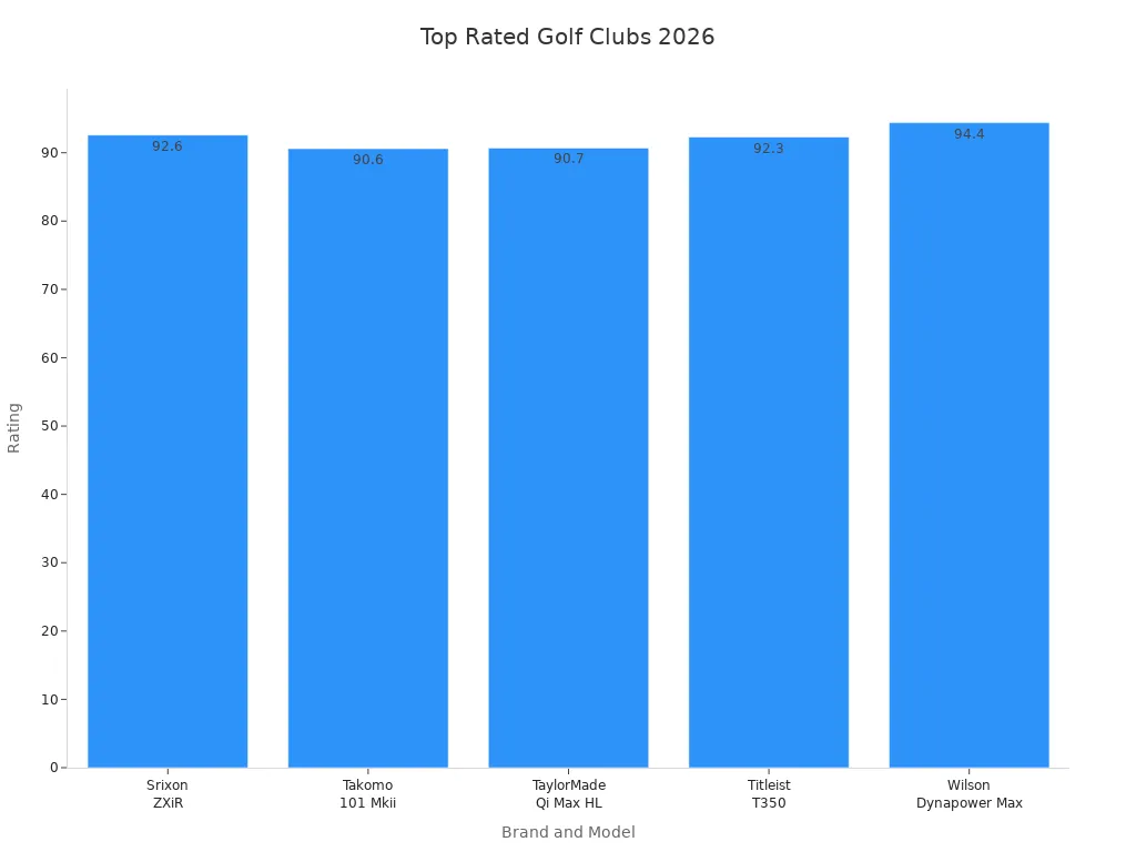 Bar chart showing expert and user ratings for top golf clubs in 2026