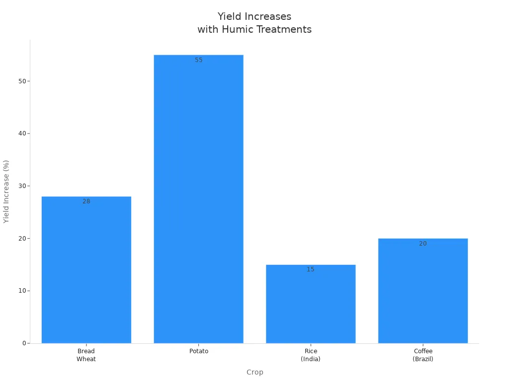 Bar chart showing yield increases in wheat, potato, rice, and coffee after humic treatments