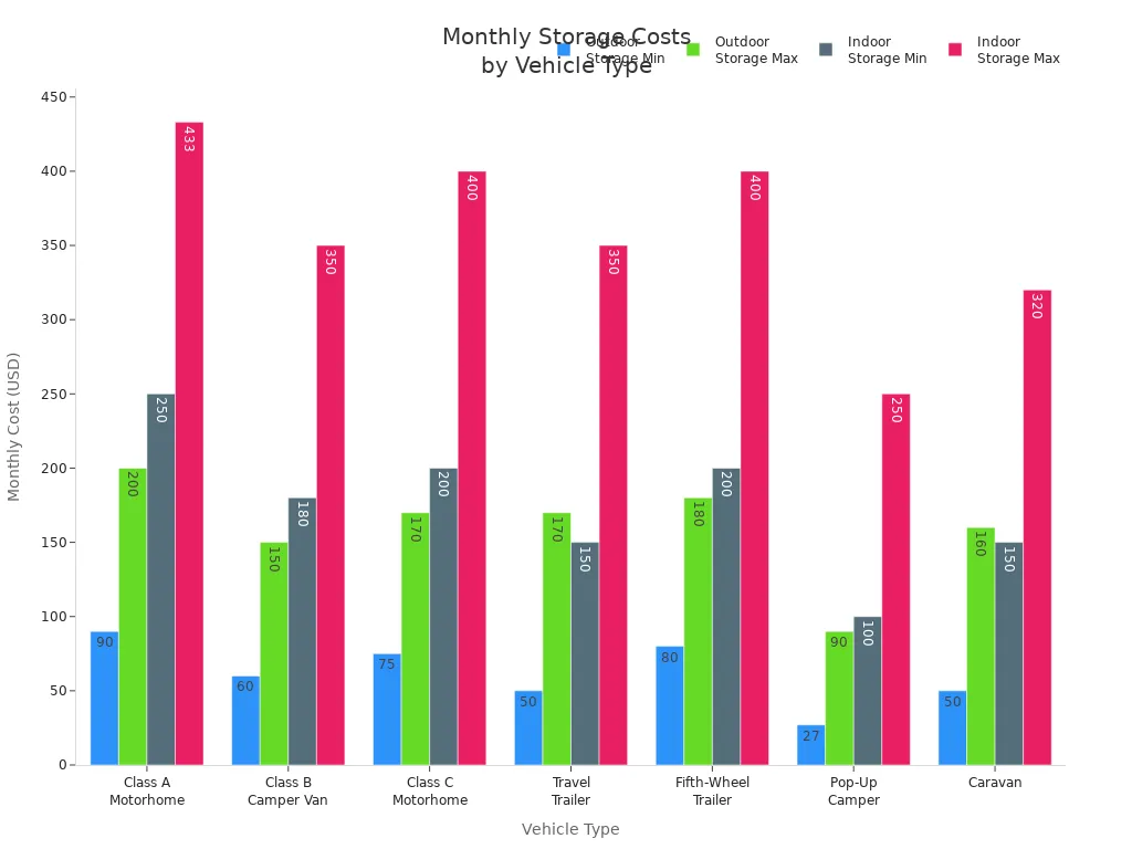 Bar chart comparing minimum and maximum monthly outdoor and indoor storage costs for various camper vans, motorhomes, and caravans. Alt: Storage cost chart for RV budget planning.