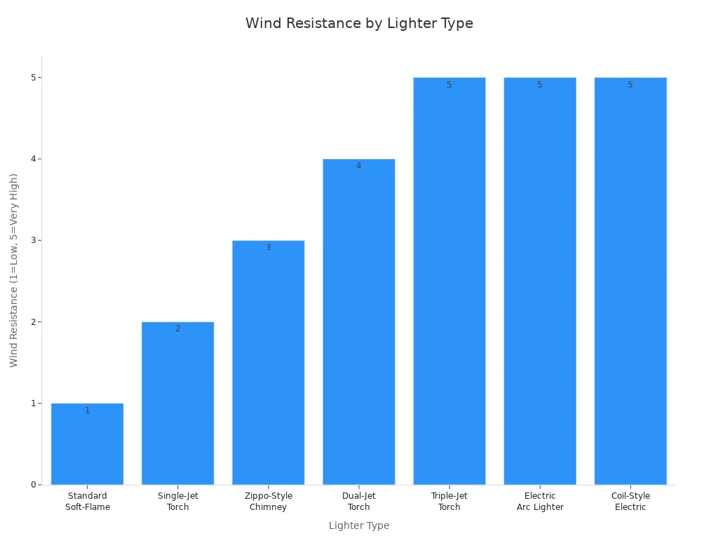 Bar chart comparing wind resistance levels of various outdoor lighter types