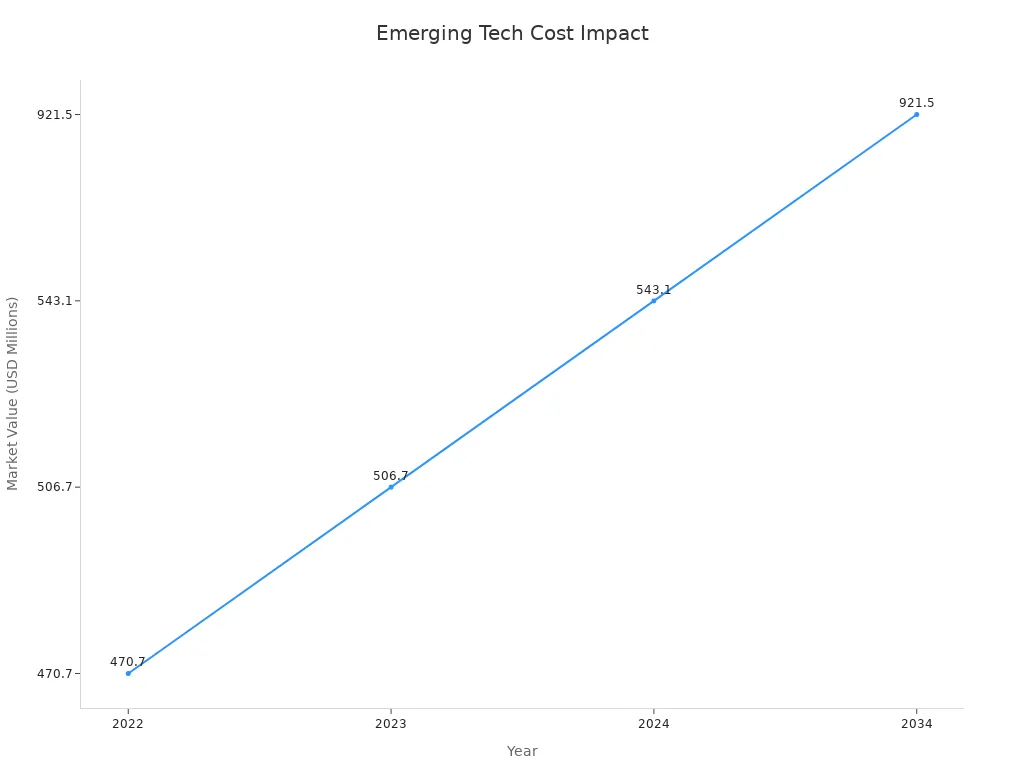 Line chart showing market value over years for emerging technologies in low voltage distribution cabinets