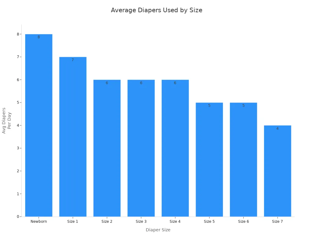 Bar chart showing average number of diapers used per day for each diaper size