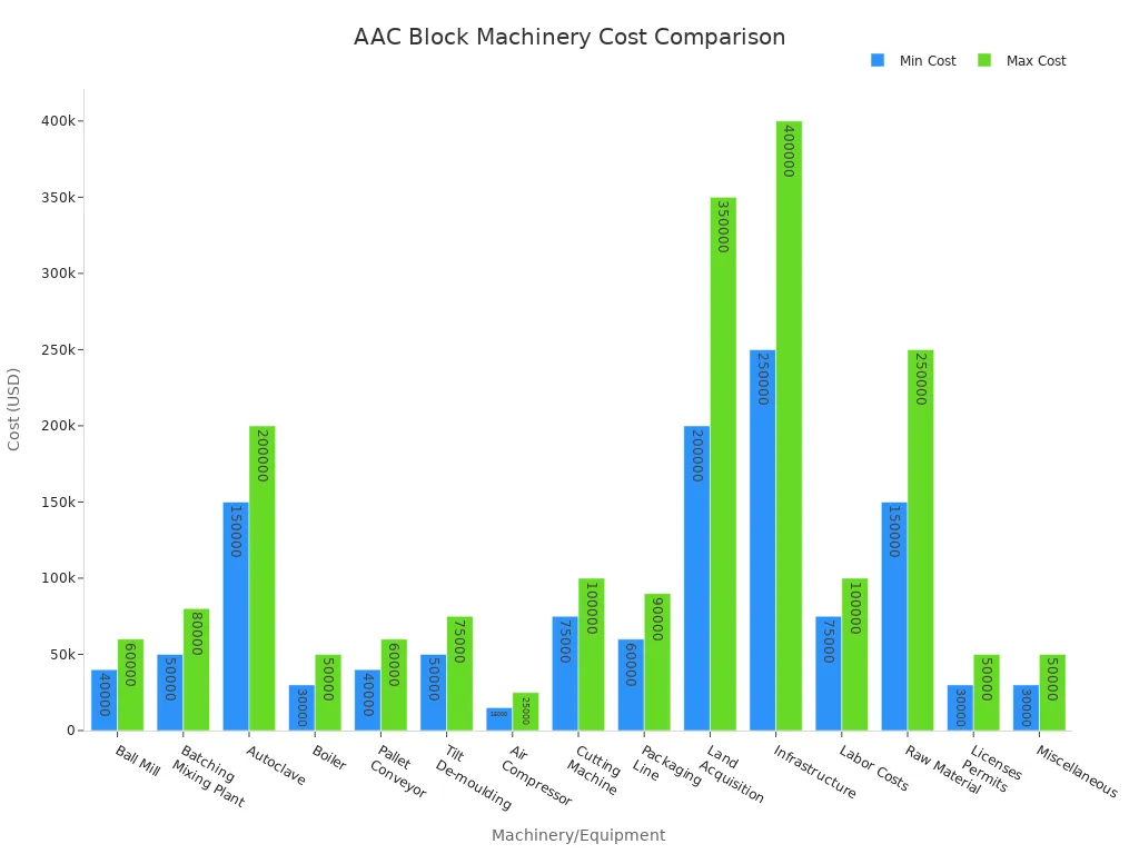 Bar chart comparing minimum and maximum costs of AAC block production machinery and equipment