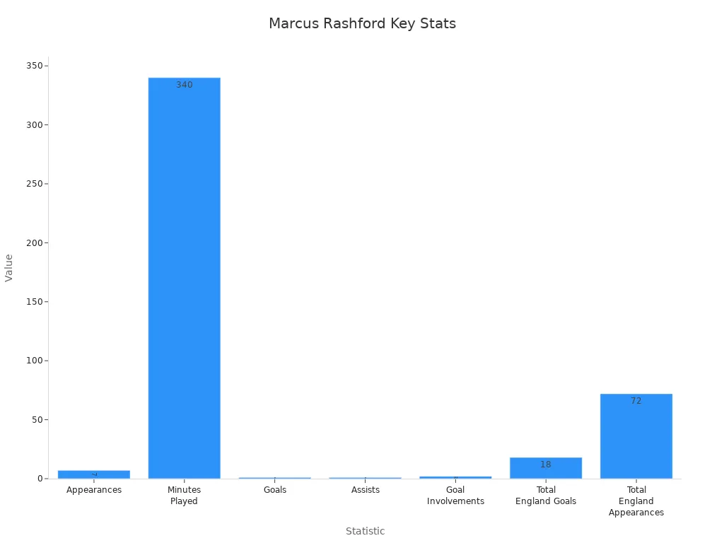 Bar chart showing Marcus Rashford'
                style=