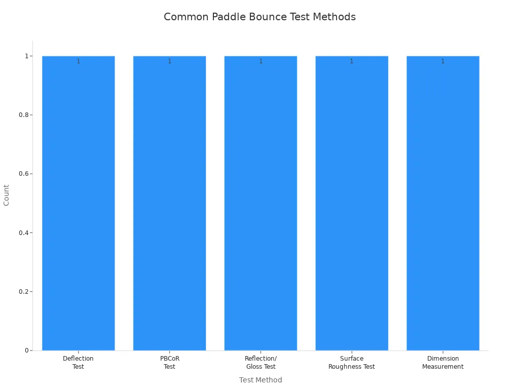 Bar chart comparing five paddle bounce test methods