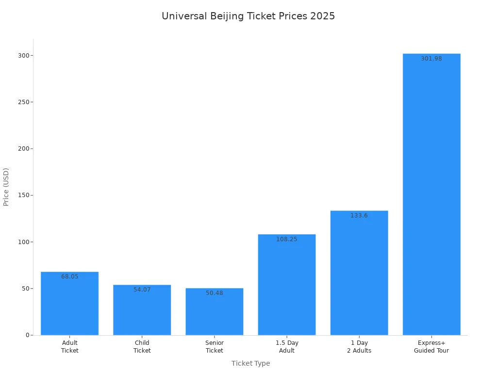 Bar chart comparing Universal Beijing Resort ticket prices for 2025