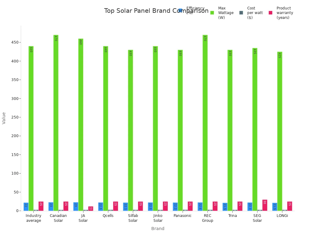 Grouped bar chart comparing solar panel brands by efficiency, wattage, cost per watt, and warranty