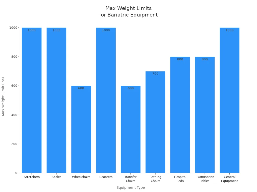 Bar chart comparing max weight limits for bariatric transport equipment
