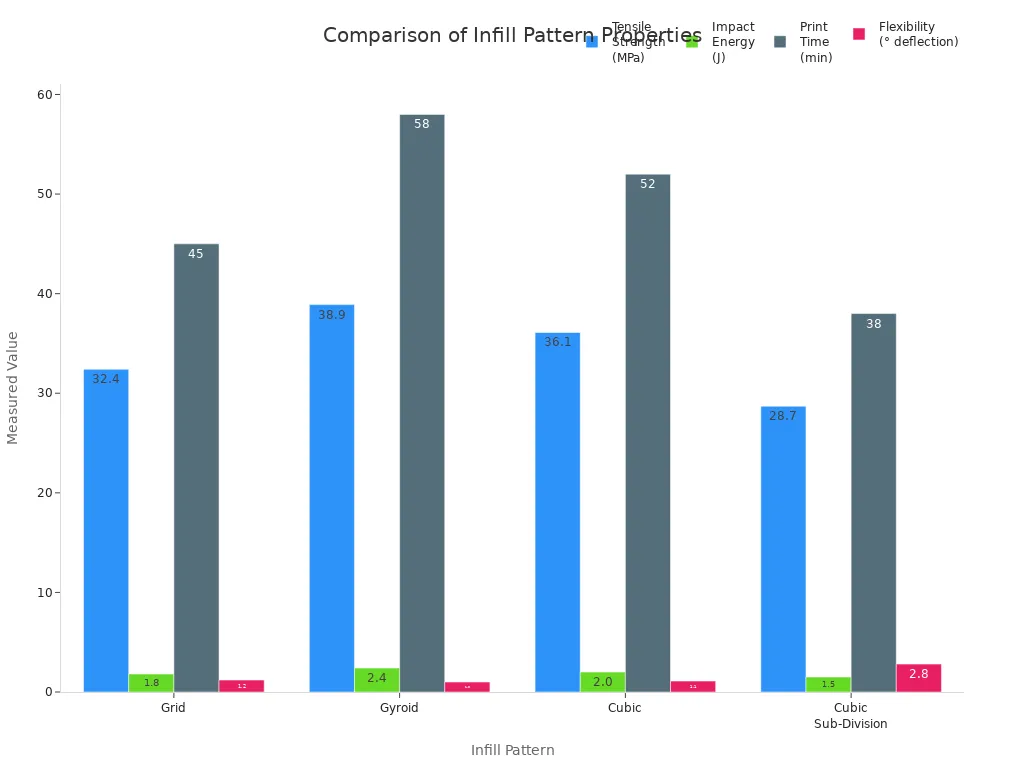 Grouped bar chart comparing tensile strength, impact energy, print time, and flexibility for four infill patterns